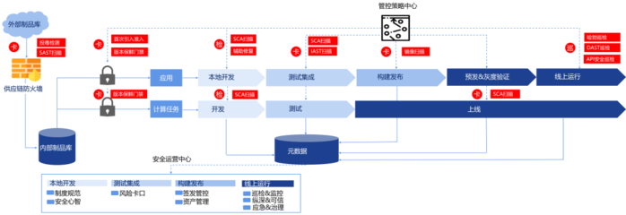 蚂蚁集团软件供应链安全实践 构筑网络与信息安全的坚固防线