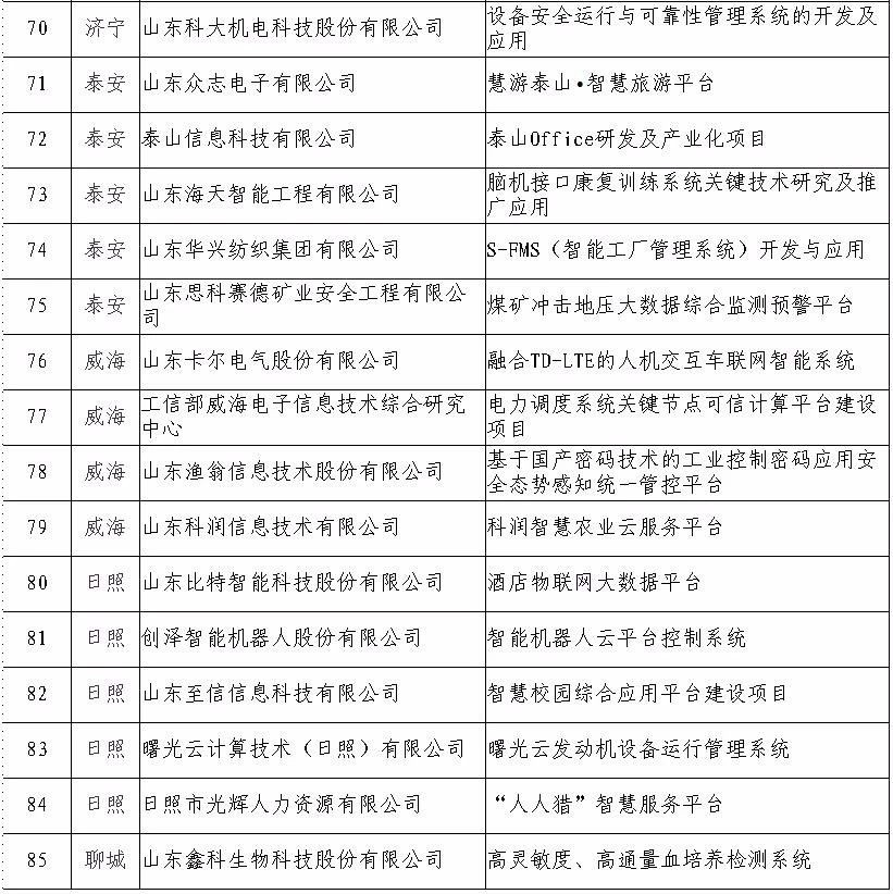 日照5家入选！山东省软件产业高质量发展重点项目名单公示 网络与信息安全软件开发领域脱颖而出