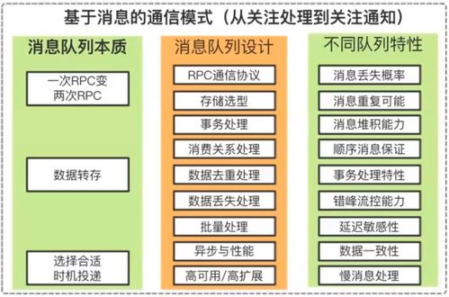 互联网分布式消息队列设计 网络与信息安全软件开发的关键要素